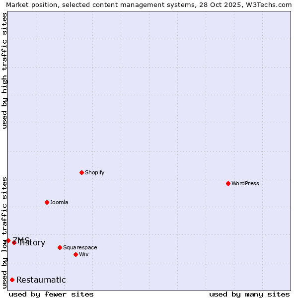 Market position of Tistory vs. Restaumatic vs. ZMS