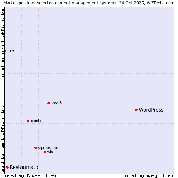 Market position of WordPress vs. Restaumatic vs. Trac