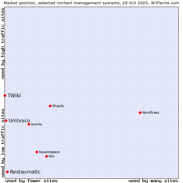 Market position of Restaumatic vs. Umbraco vs. TWiki