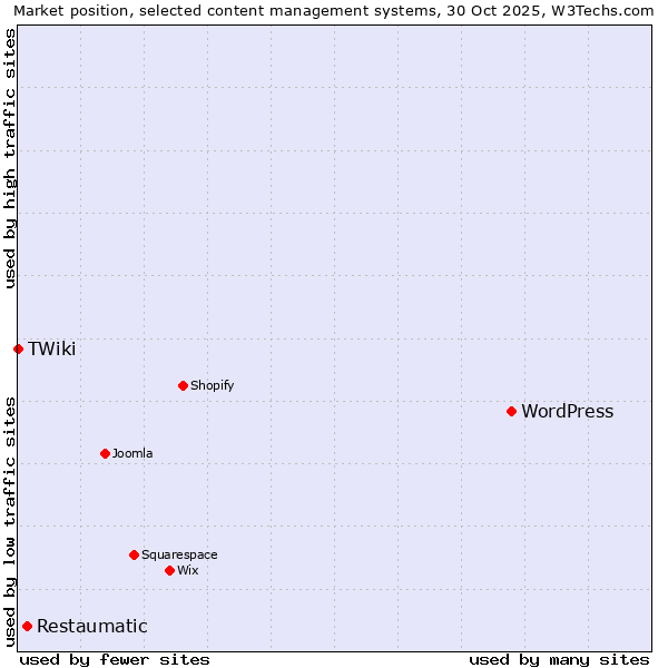 Market position of WordPress vs. Restaumatic vs. TWiki