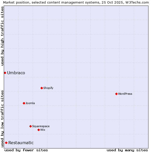 Market position of Restaumatic vs. Umbraco