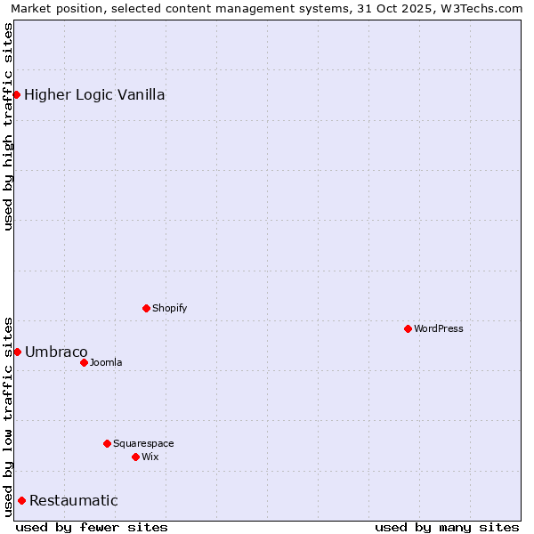 Market position of Restaumatic vs. Umbraco vs. Higher Logic Vanilla