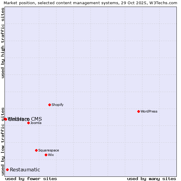 Market position of Restaumatic vs. Umbraco vs. WebHare CMS