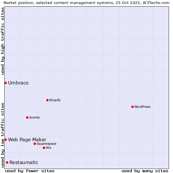 Market position of Restaumatic vs. Umbraco vs. Web Page Maker