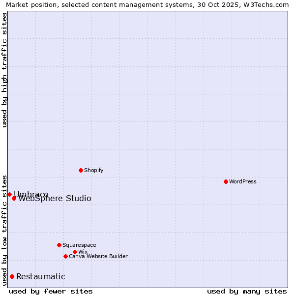 Market position of WebSphere Studio vs. Restaumatic vs. Umbraco