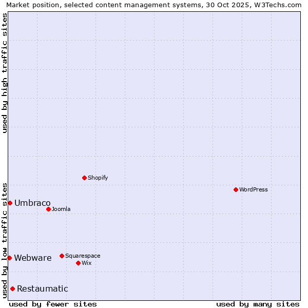 Market position of Restaumatic vs. Umbraco vs. Webware