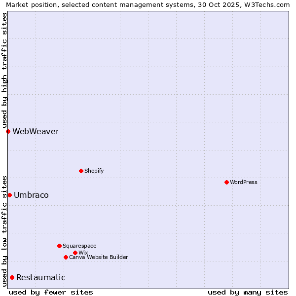 Market position of Restaumatic vs. Umbraco vs. WebWeaver