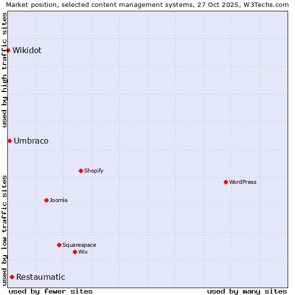 Market position of Restaumatic vs. Umbraco vs. Wikidot