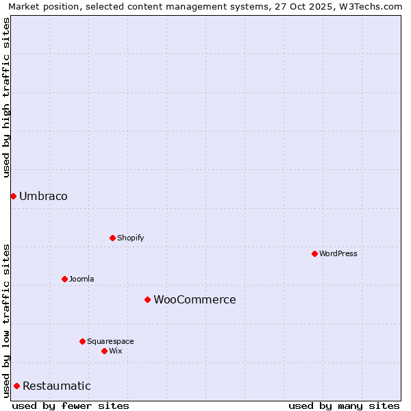 Market position of WooCommerce vs. Restaumatic vs. Umbraco
