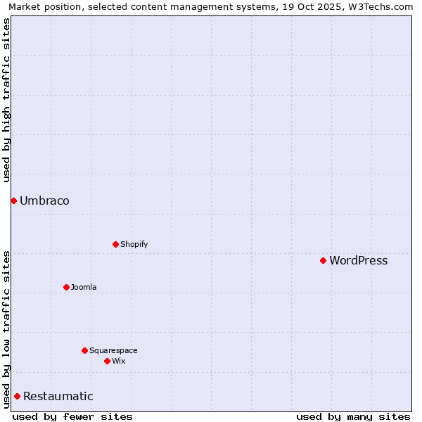 Market position of WordPress vs. Restaumatic vs. Umbraco