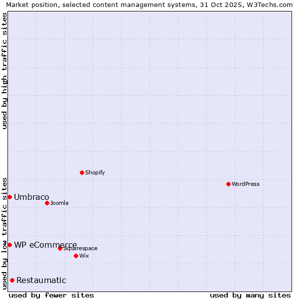 Market position of Restaumatic vs. Umbraco vs. WP eCommerce