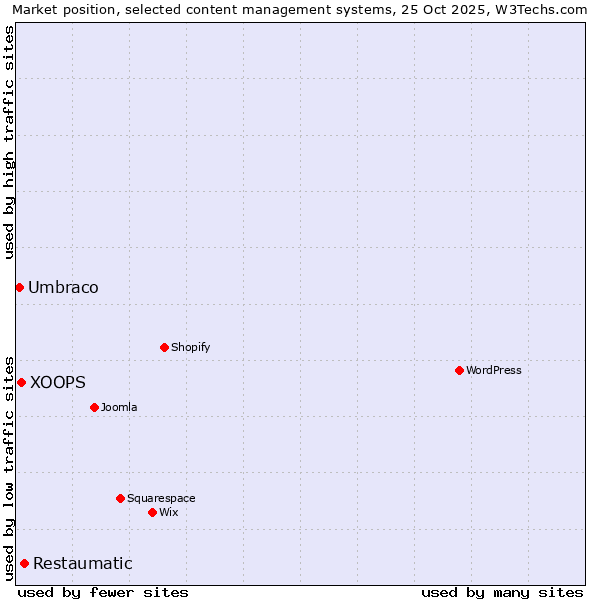 Market position of Restaumatic vs. XOOPS vs. Umbraco