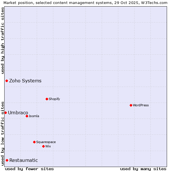 Market position of Restaumatic vs. Zoho Systems vs. Umbraco