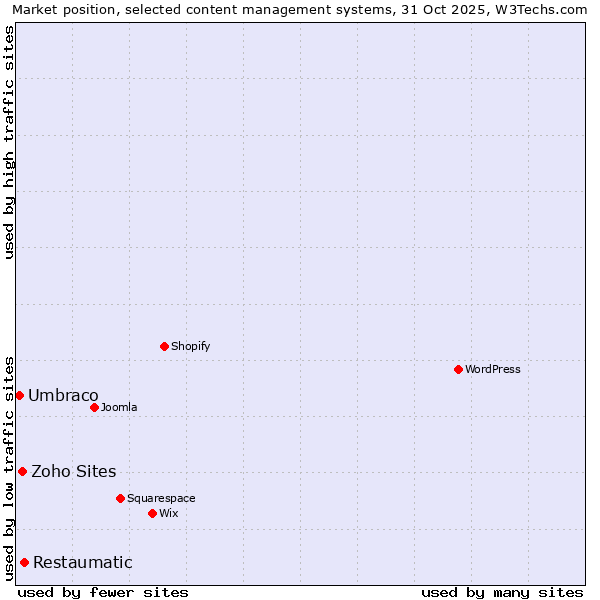 Market position of Restaumatic vs. Zoho Sites vs. Umbraco