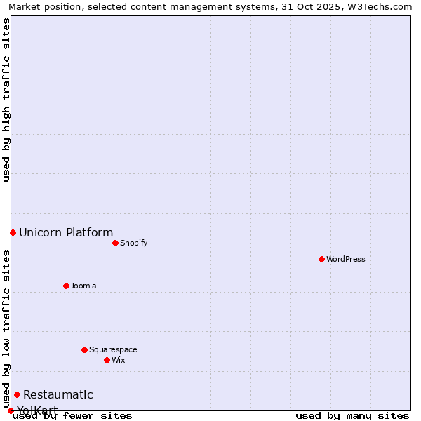 Market position of Restaumatic vs. Unicorn Platform vs. Yo!Kart