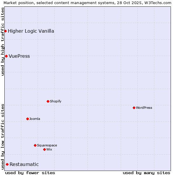 Market position of Restaumatic vs. VuePress vs. Higher Logic Vanilla