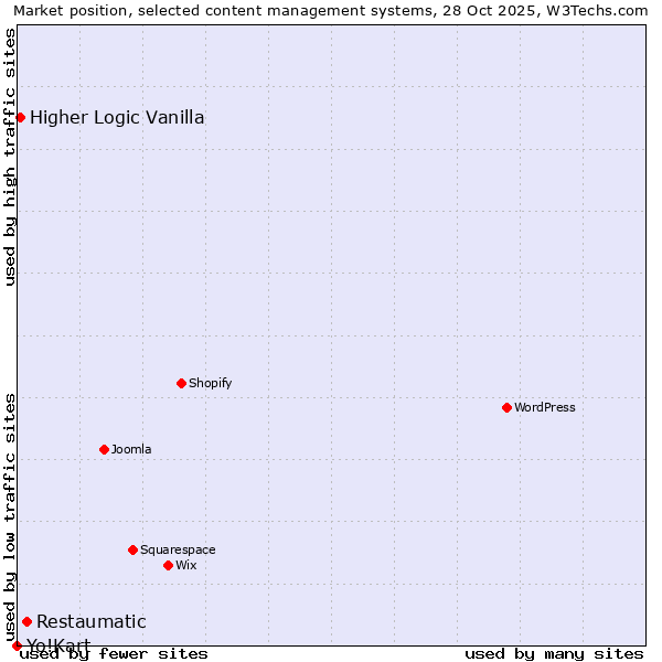 Market position of Restaumatic vs. Higher Logic Vanilla vs. Yo!Kart