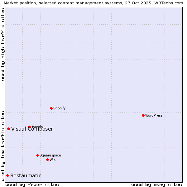 Market position of Visual Composer vs. Restaumatic