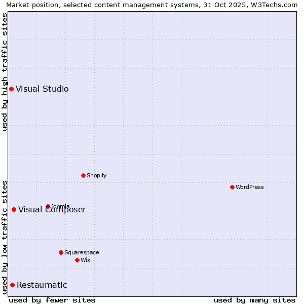Market position of Visual Composer vs. Restaumatic vs. Visual Studio