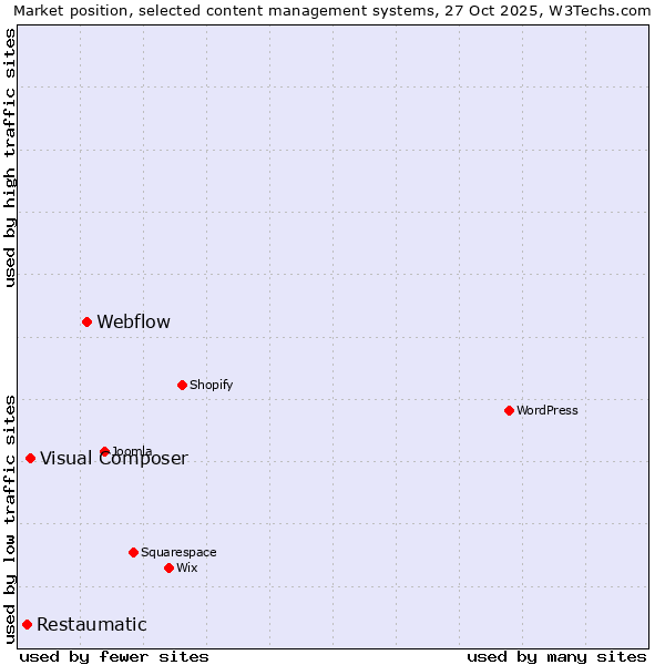 Market position of Webflow vs. Visual Composer vs. Restaumatic