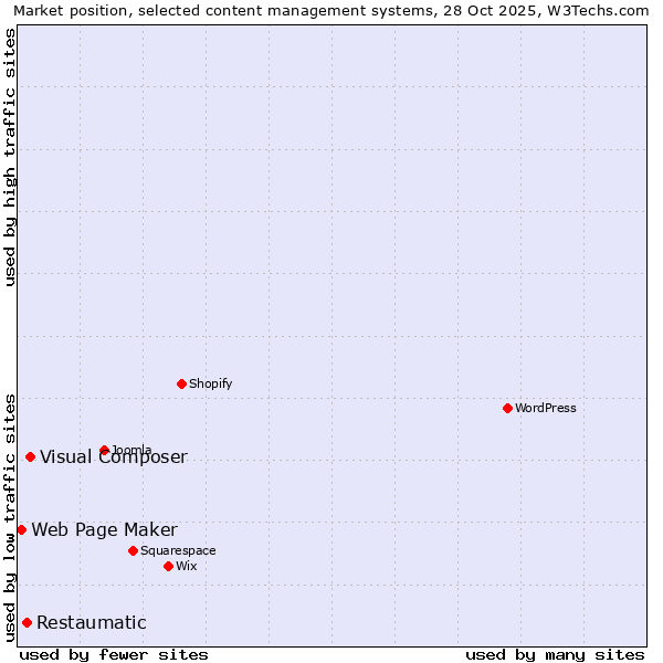 Market position of Visual Composer vs. Restaumatic vs. Web Page Maker