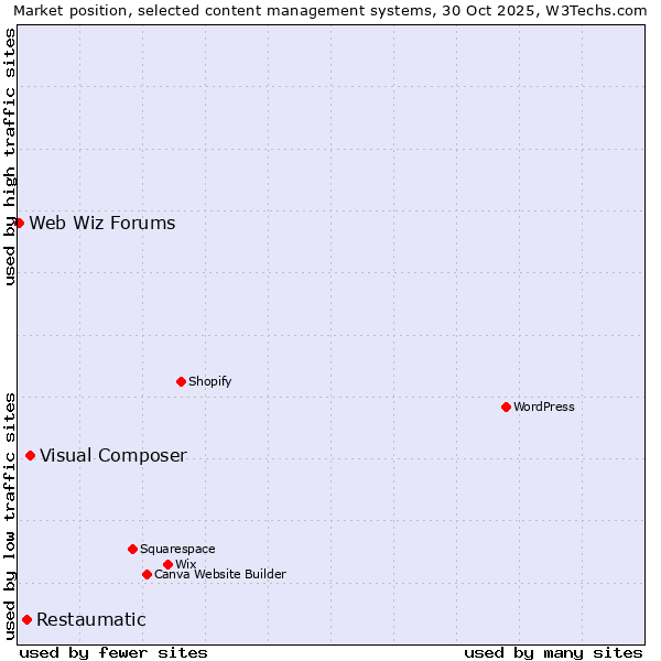 Market position of Visual Composer vs. Restaumatic vs. Web Wiz Forums
