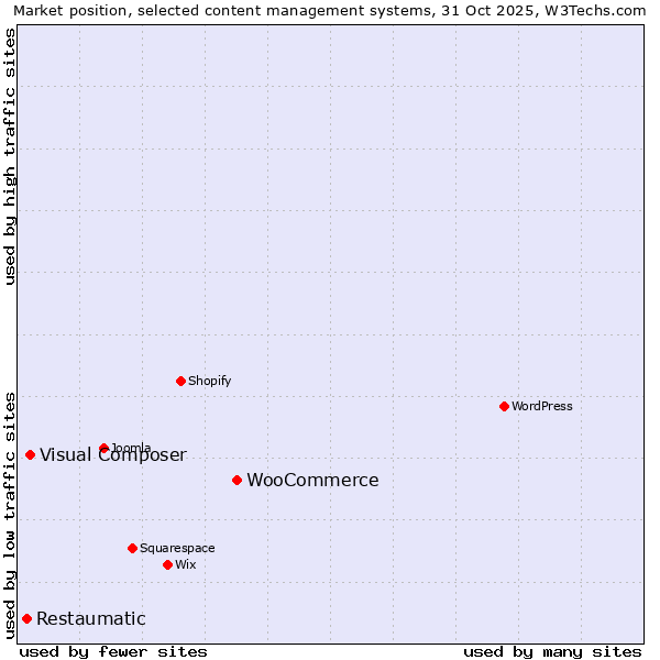 Market position of WooCommerce vs. Visual Composer vs. Restaumatic