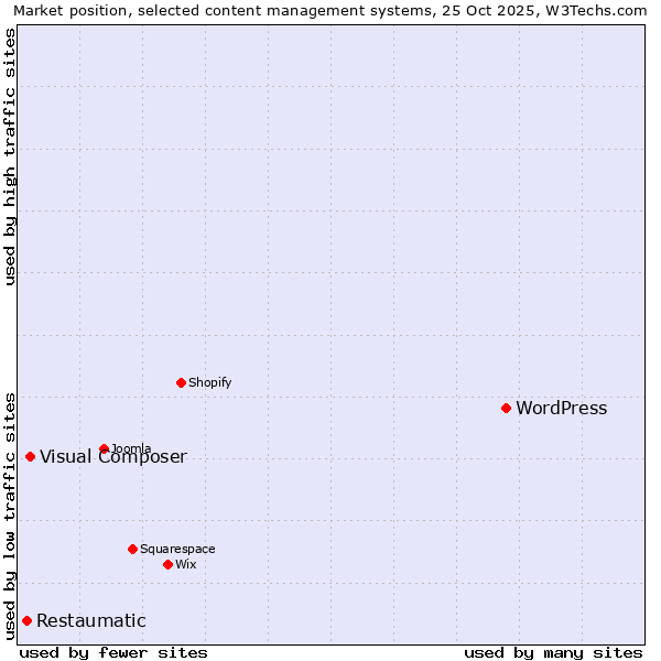 Market position of WordPress vs. Visual Composer vs. Restaumatic
