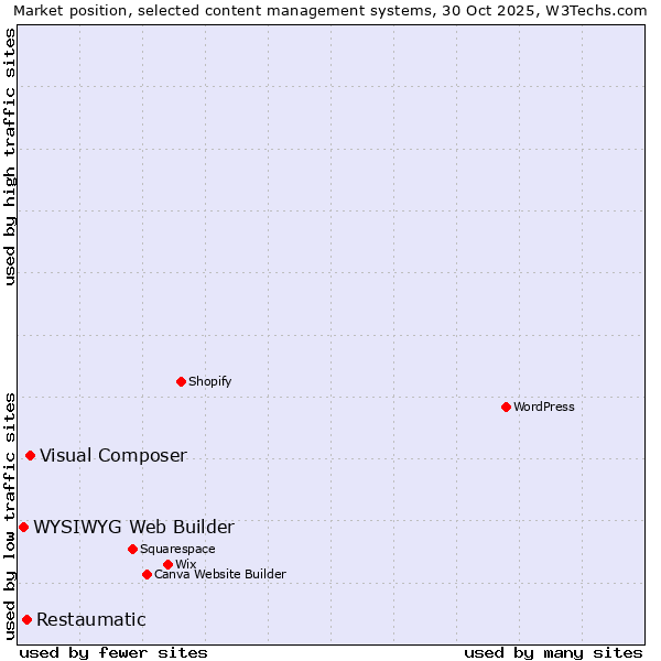 Market position of Visual Composer vs. Restaumatic vs. WYSIWYG Web Builder