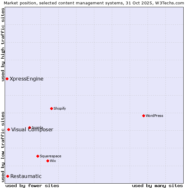 Market position of Visual Composer vs. Restaumatic vs. XpressEngine