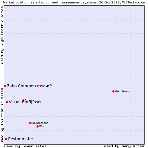 Market position of Visual Composer vs. Restaumatic vs. Zoho Commerce