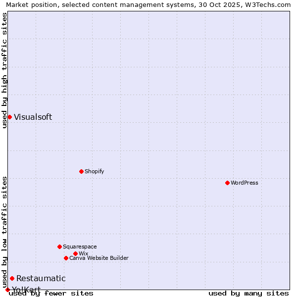 Market position of Restaumatic vs. Visualsoft vs. Yo!Kart