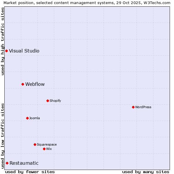 Market position of Webflow vs. Restaumatic vs. Visual Studio