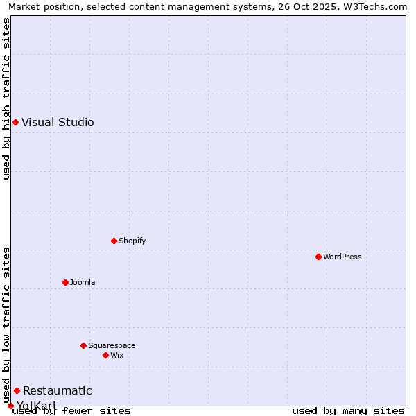 Market position of Restaumatic vs. Visual Studio vs. Yo!Kart