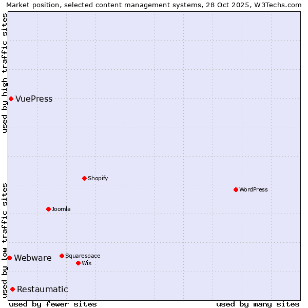 Market position of Restaumatic vs. VuePress vs. Webware