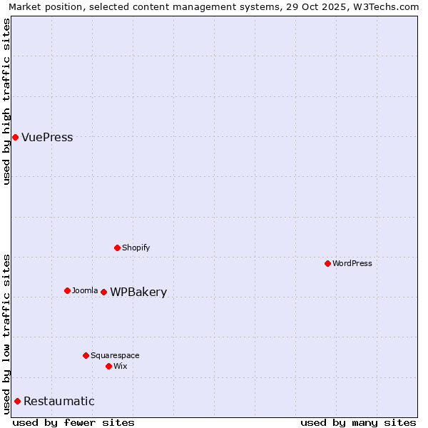 Market position of WPBakery vs. Restaumatic vs. VuePress