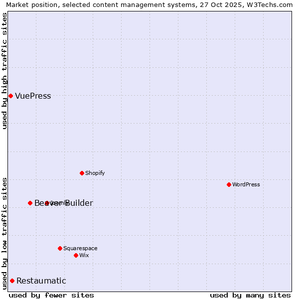 Market position of Beaver Builder vs. Restaumatic vs. VuePress