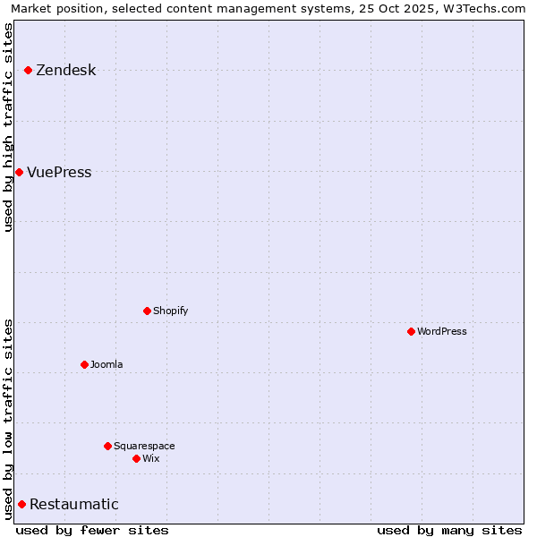 Market position of Zendesk vs. Restaumatic vs. VuePress