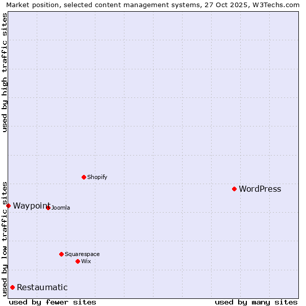 Market position of WordPress vs. Restaumatic vs. Waypoint