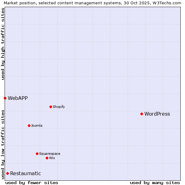 Market position of WordPress vs. Restaumatic vs. WebAPP