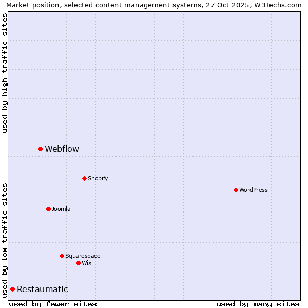 Market position of Webflow vs. Restaumatic