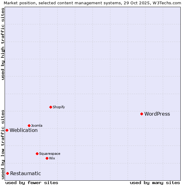 Market position of WordPress vs. Restaumatic vs. Weblication