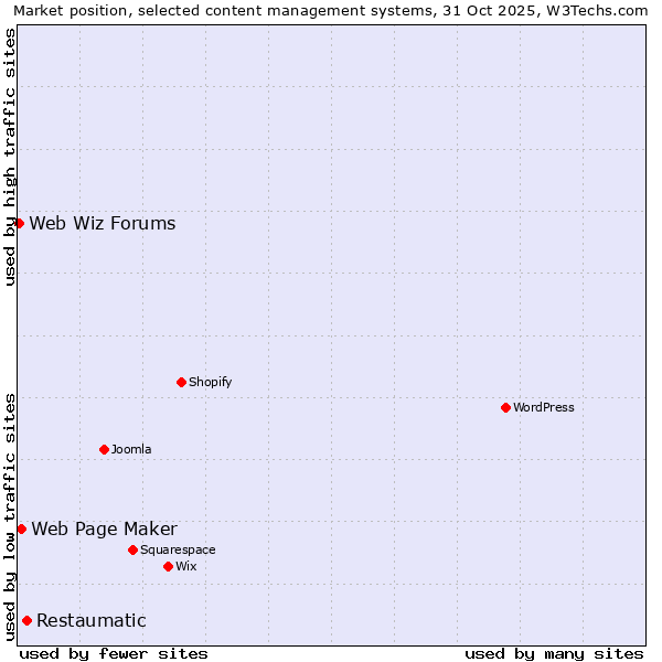 Market position of Restaumatic vs. Web Page Maker vs. Web Wiz Forums