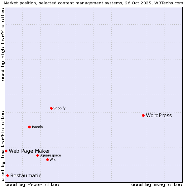 Market position of WordPress vs. Restaumatic vs. Web Page Maker