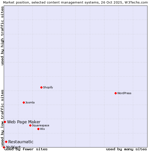 Market position of Restaumatic vs. Web Page Maker vs. Yo!Kart