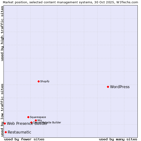 Market position of WordPress vs. Restaumatic vs. Web Presence Builder