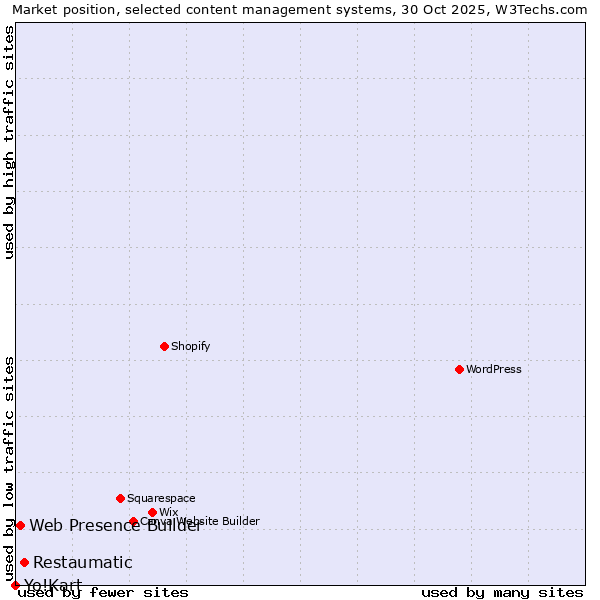 Market position of Restaumatic vs. Web Presence Builder vs. Yo!Kart