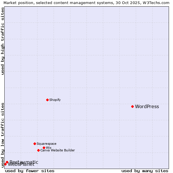 Market position of WordPress vs. Restaumatic vs. WebsPlanet