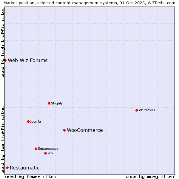 Market position of WooCommerce vs. Restaumatic vs. Web Wiz Forums