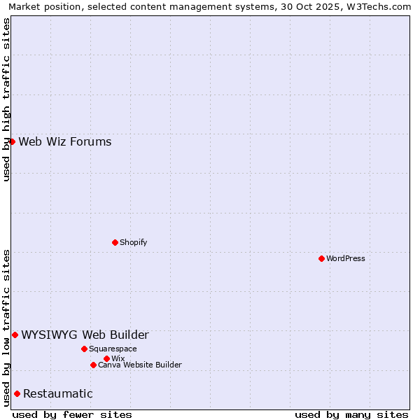 Market position of Restaumatic vs. WYSIWYG Web Builder vs. Web Wiz Forums